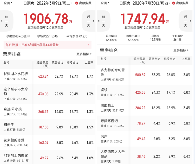 中国电影票房实时榜：周三单日票房仅1906万元，市场热度持续低迷