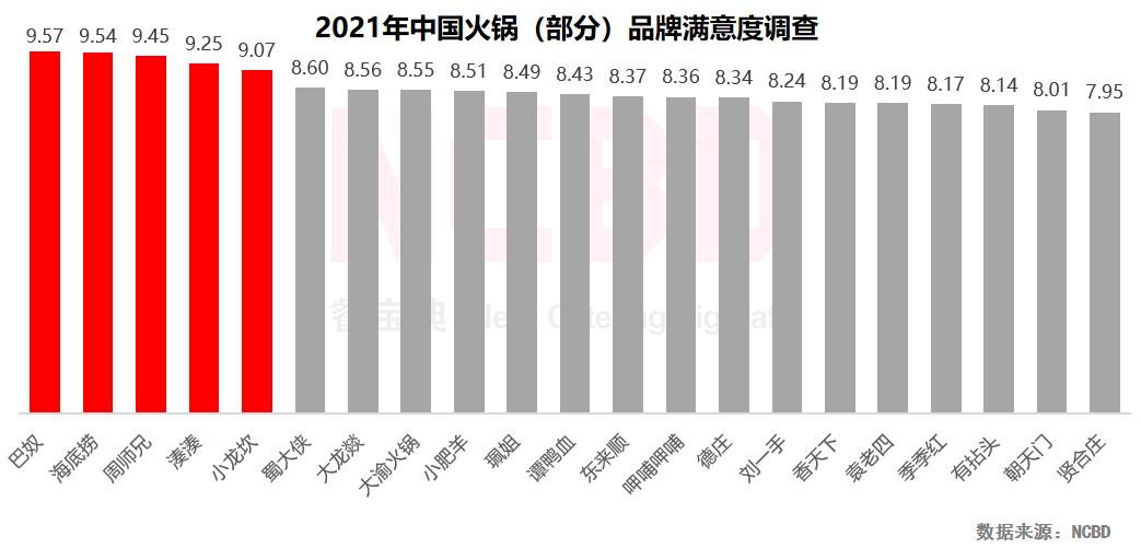 重庆火锅品牌（2022中国火锅行业发展报告）