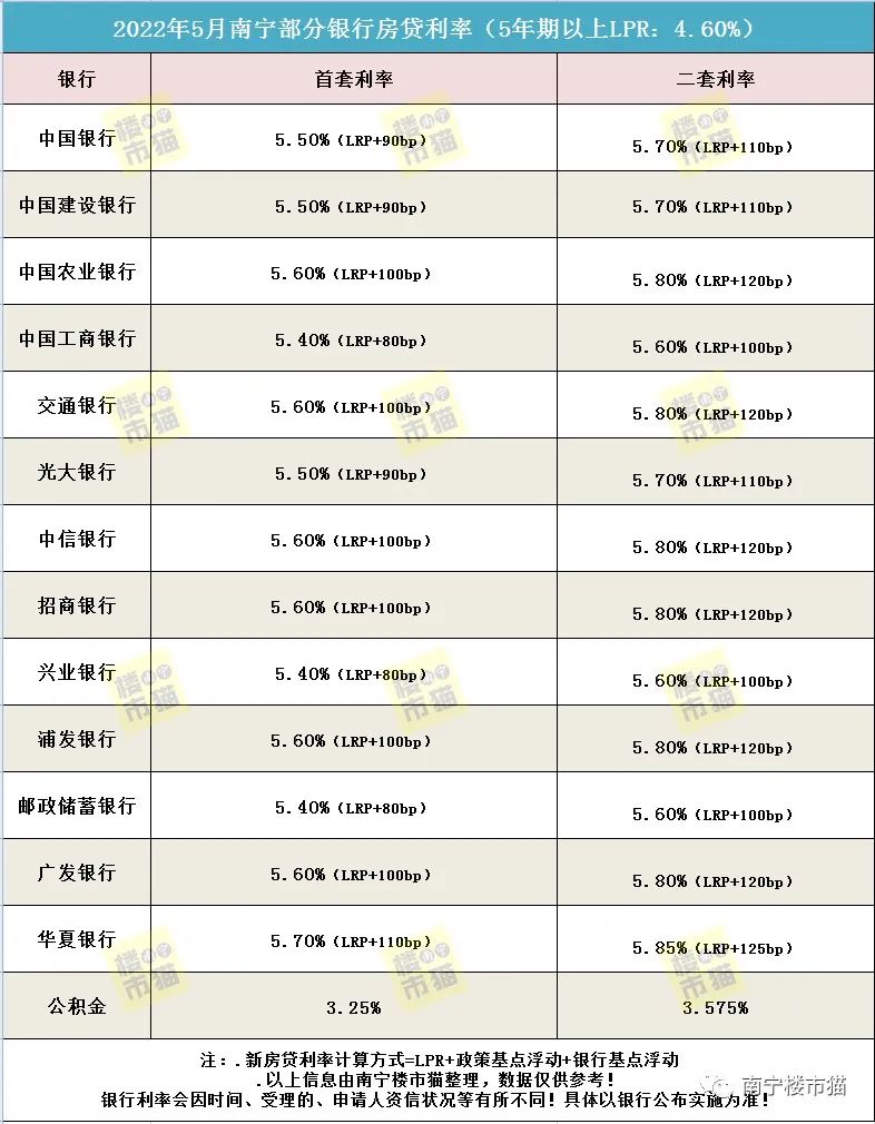 南宁房贷利率又降了，首套利率低至5.4%！南宁各银行房贷利率表