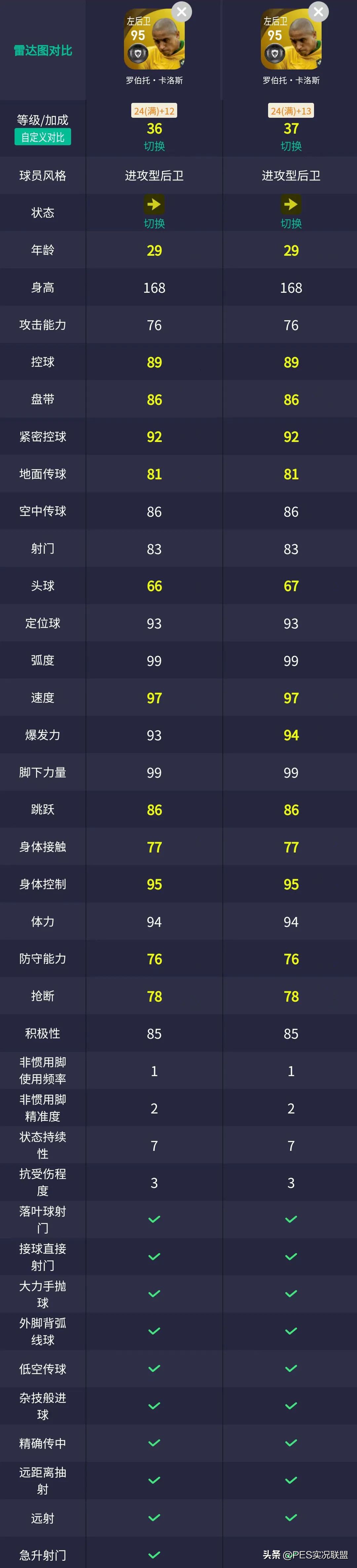 实况足球最高联赛几级（重磅！克圣贝皇增强！坎贝尔重置削弱！国服2022传奇升降盘点）