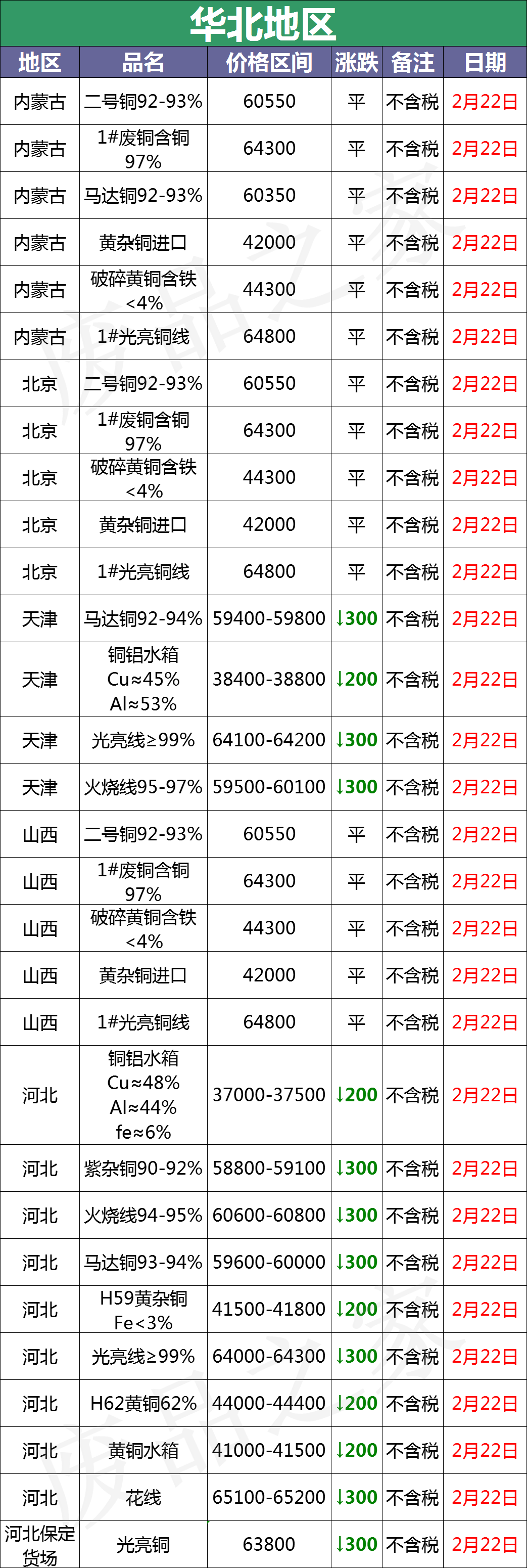 最新2月22日全国铜业厂家采购价格汇总（附价格表）