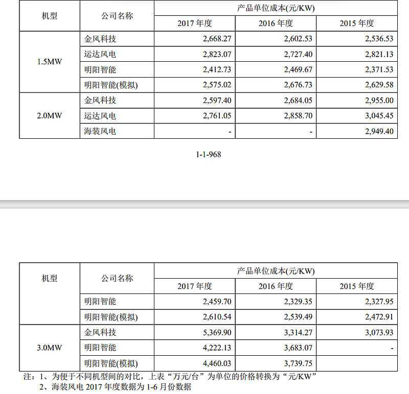 净利润大涨1.33倍，风电产业最优秀的风机厂商深度比对分析