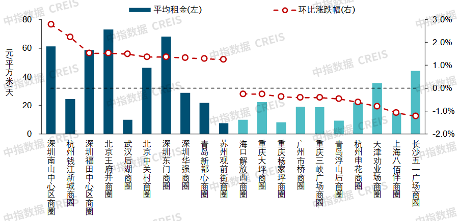 2021中国商业地产租金指数研究报告