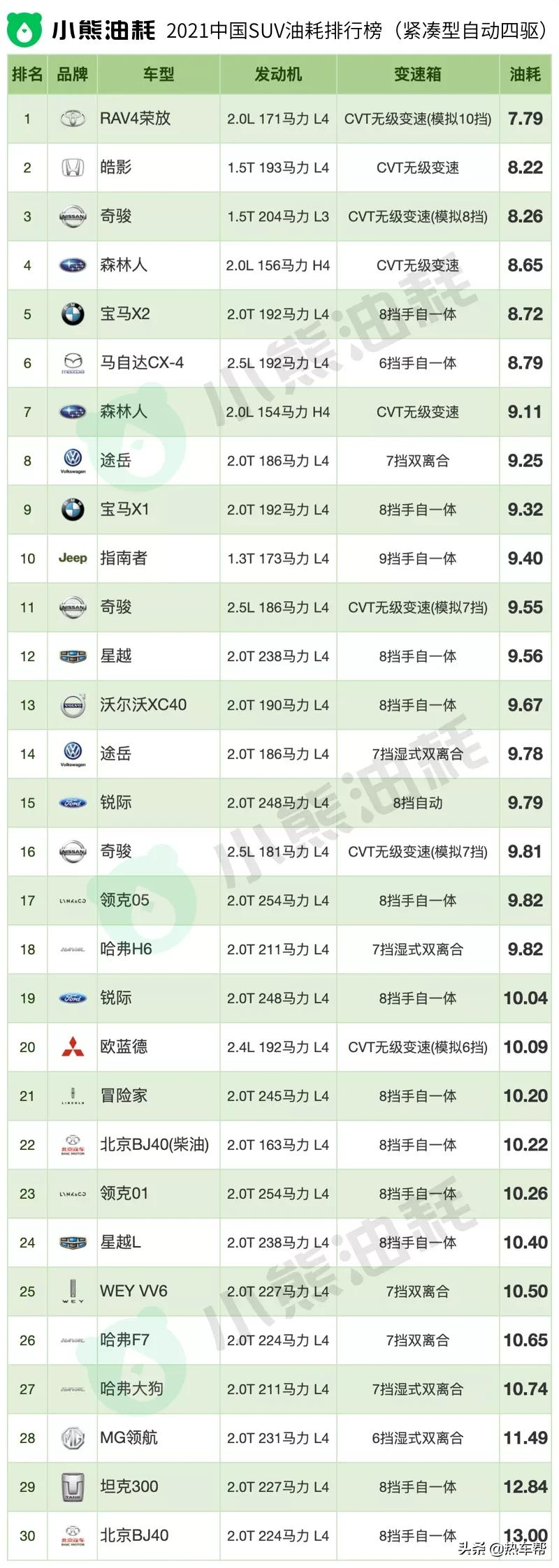 小熊油耗:2021年度中国汽车油耗排行榜之-SUV