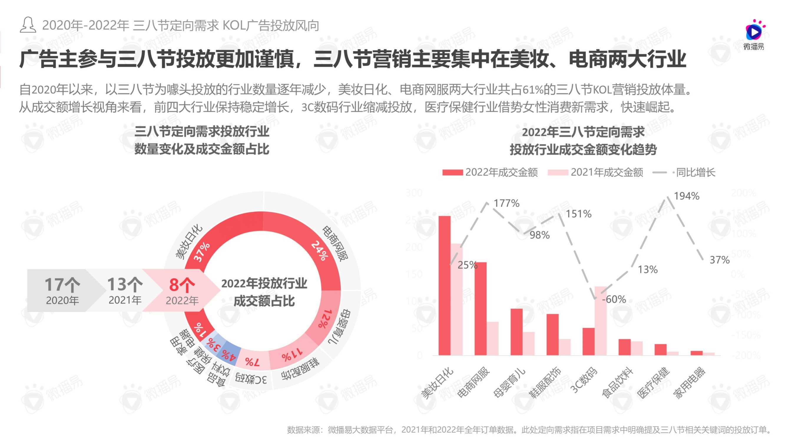 2022年女性消费观驱动下品牌社媒投放趋势洞察报告（微播易）