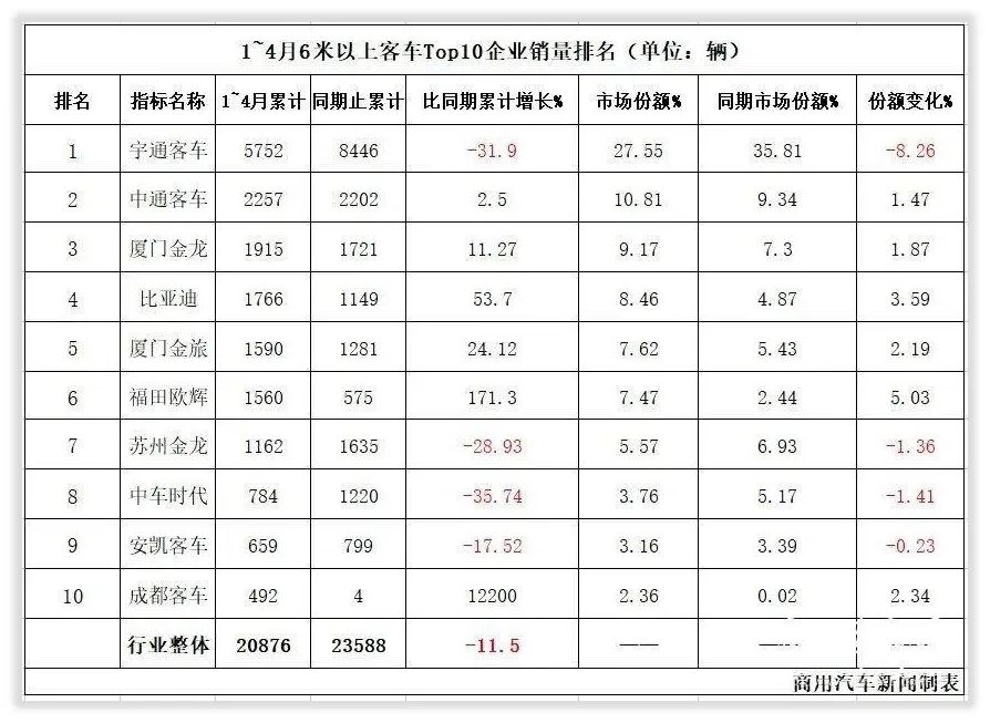 公司研究｜5年营收降百亿，宇通客车遭遇技术阵痛期