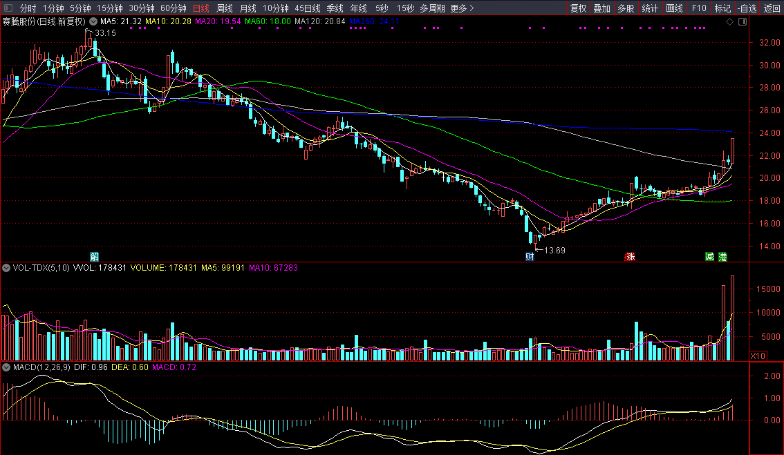 龙虎榜焦点股解析之赛腾股份