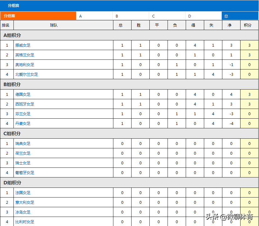 俄罗斯世界杯欧洲区预选赛积分榜(女足欧洲杯最新积分榜：德国挪威榜首，英格兰西班牙开门红)
