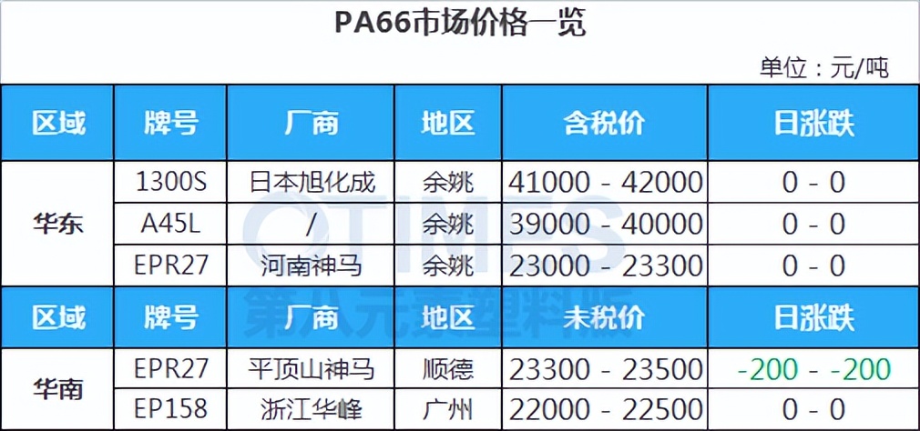 17部门力挺，新能源车爆发，PA小涨100，下游需求何时恢复？