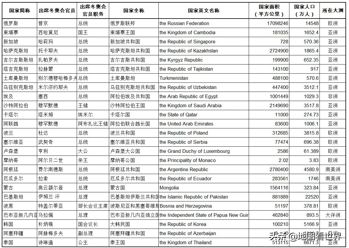 奥运会都有哪些国家参加(哪些国家的政府首脑或王室成员出席北京冬奥会？这些国家在哪里？)