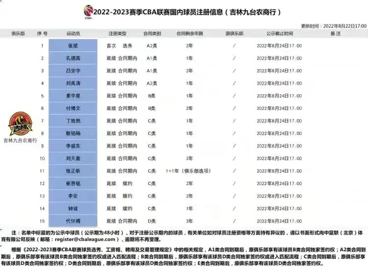 cba吉林队代怀博是哪里人（CBA吉林注册15名球员，姜宇星B类，代怀博D类，姜伟泽延期注册）