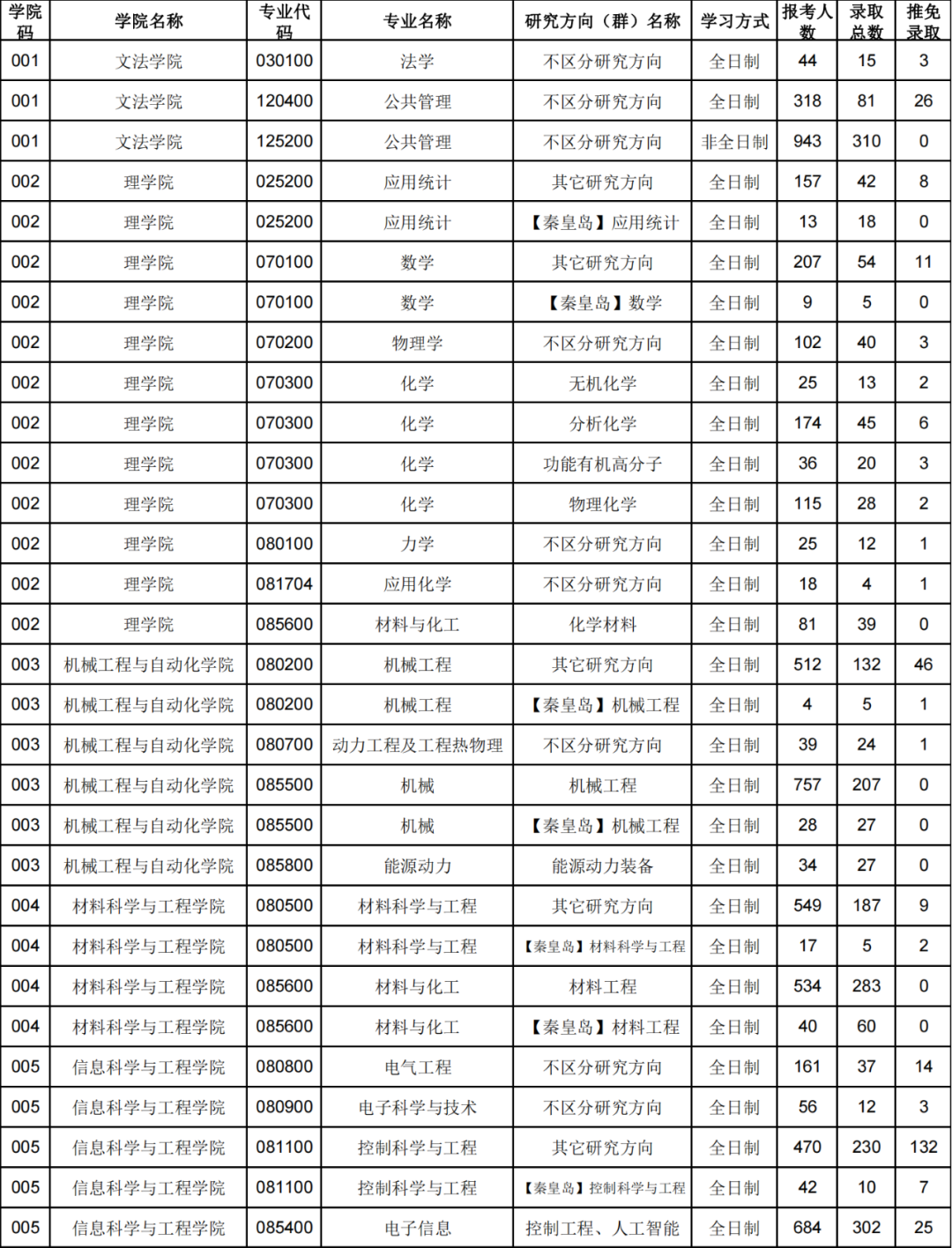 东北大学19~21年考研报录比
