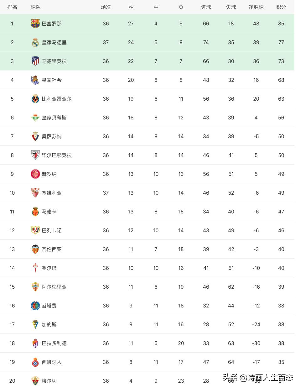 西甲意甲积分榜战况[5.28]:皇马2:1塞维利亚,国米3:2亚特兰大