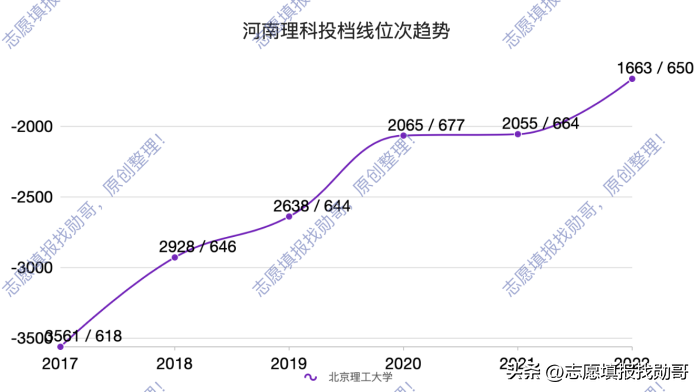 北京理工大学(北京理工大学，录取分，涨涨涨)