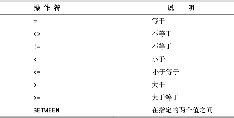 SQL之SELECT语句-过滤数据（一）
