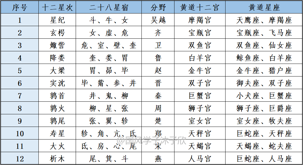 十二星座星空圖3