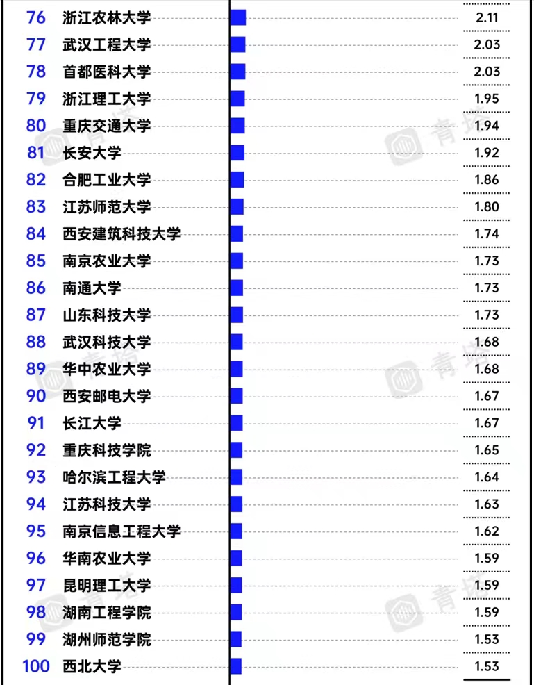 中国高校科技成果转化金额100强排名：同济大学第4，东南大学第6