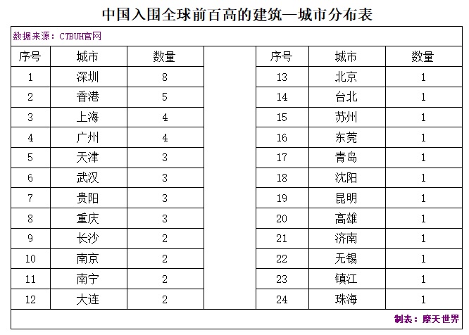 世界上已竣工最高的100座建筑——中国篇！深圳引领，24城入榜