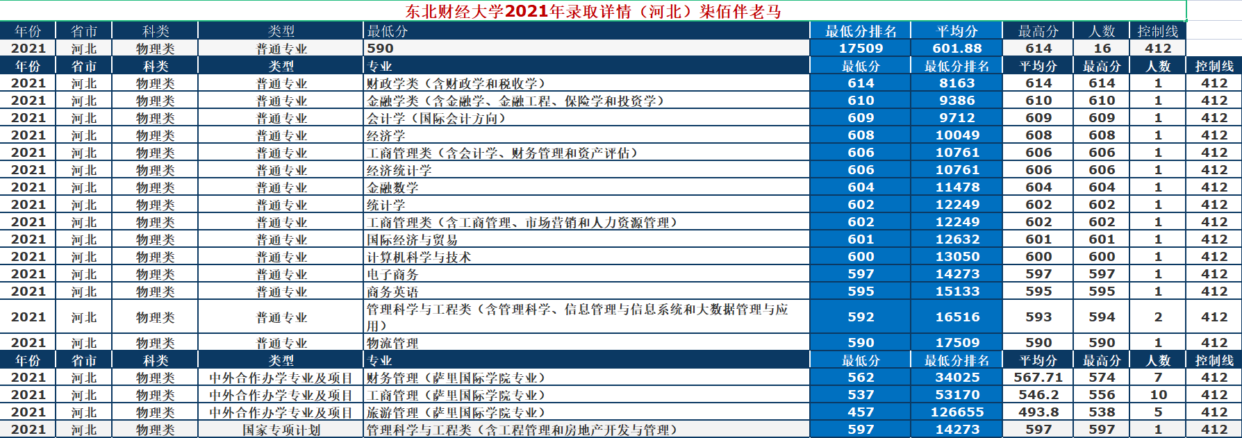 东北财经大学属于几本(东北财经大学属于几本学校)