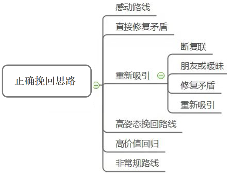 关于挽回，只要看这一篇就够了