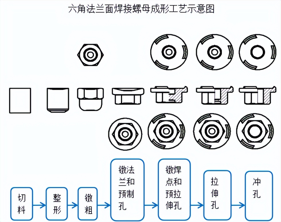 紧固件生产工艺 第2季--毛坯成形