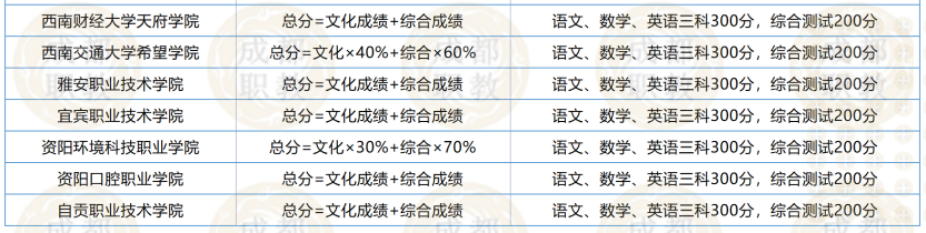 2022年四川高職單招院校招生計(jì)劃、報(bào)考流程、考試分?jǐn)?shù)構(gòu)成全知道