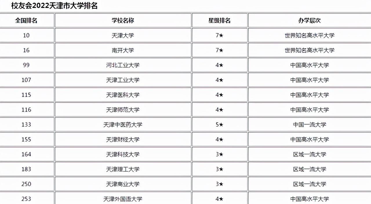 天津有哪些好大学（2022天津高校排名公布）