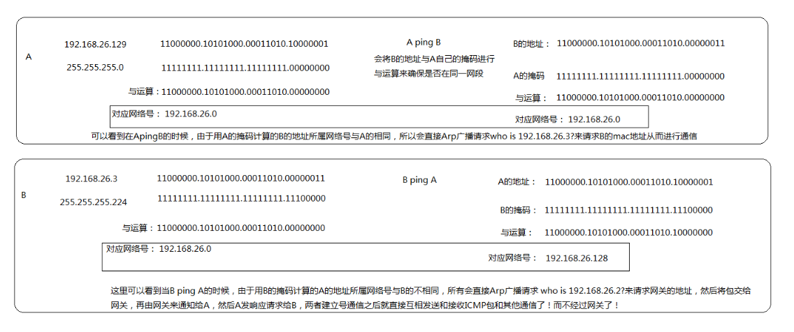 Ip地址、子网掩码、网关三者如何协调工作你真的理解了吗？