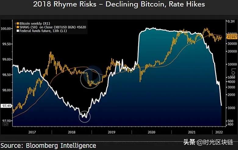 彭博策略师：尽管面临加息阻力，比特币正在证明自身价值