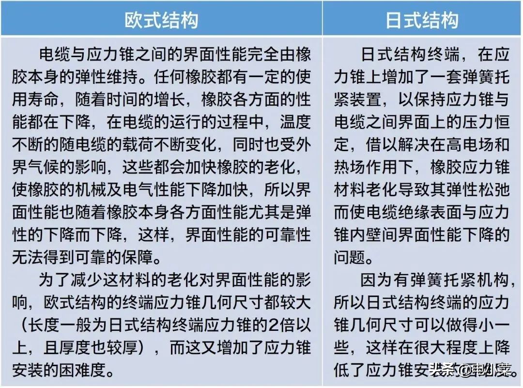 高压电缆附件工艺要点和安装注意事项
