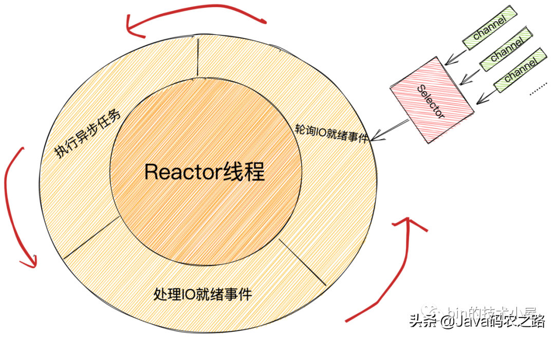一文聊透 Netty 核心引擎 Reactor 的运转架构