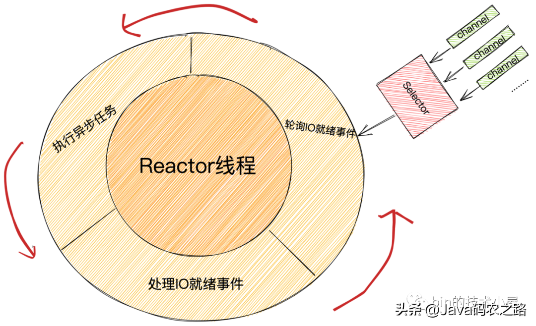 一文聊透 Netty 核心引擎 Reactor 的運轉架構
