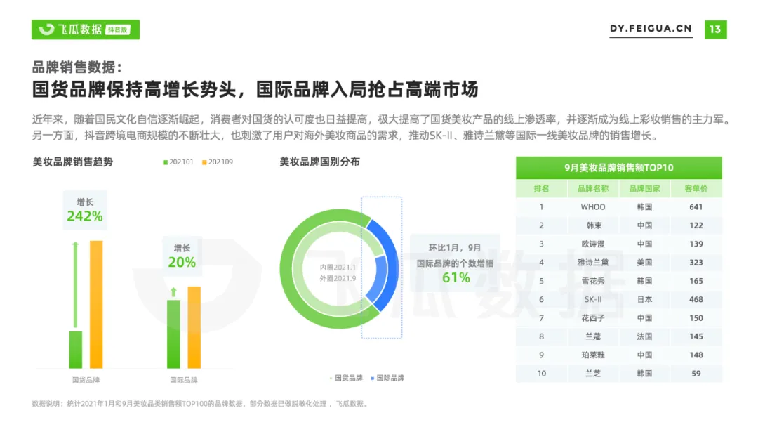 飞瓜数据：2021年美妆短视频及直播营销报告