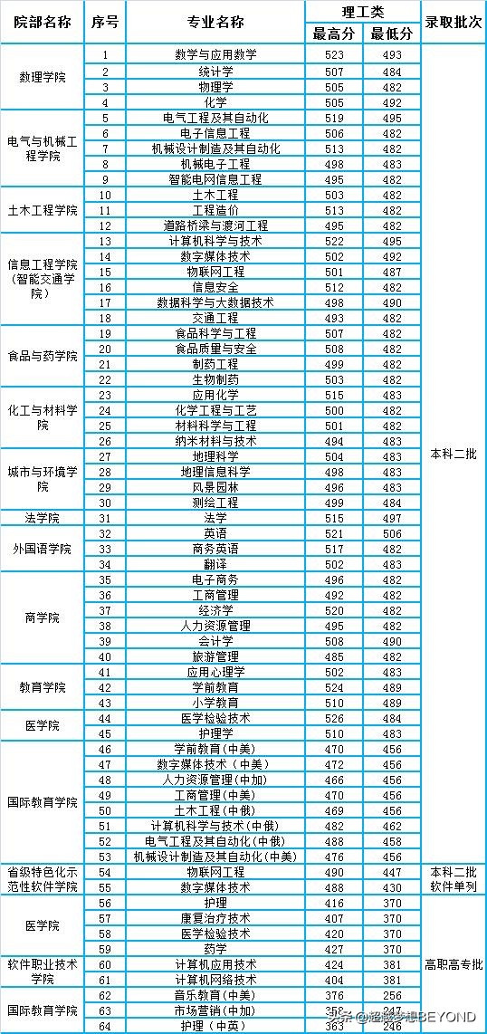 许昌学院2021年河南省各专业录取分数统计