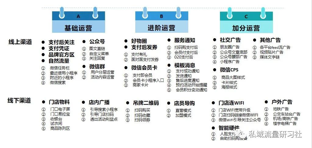 打造私域流量闭环5个核心步骤