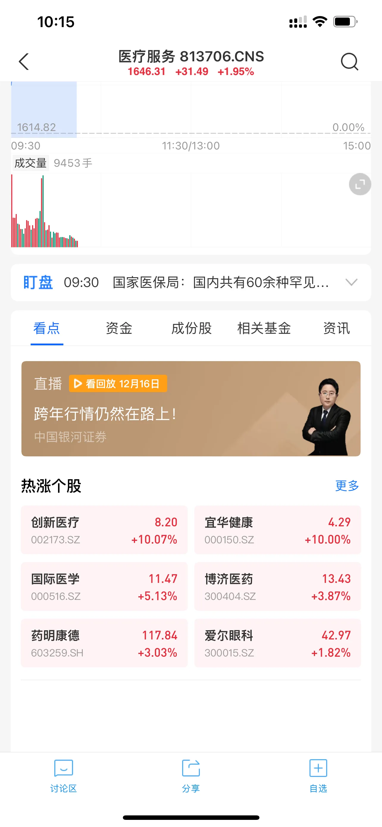 12月21日,盘中分析下医药医疗板块