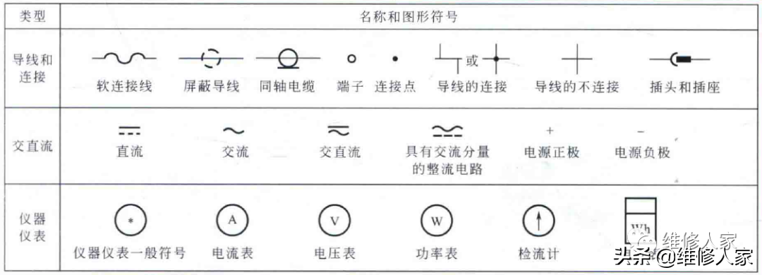 1,在电工电路中还常常绘制有具有专门含义的图形符号,认识这些符号