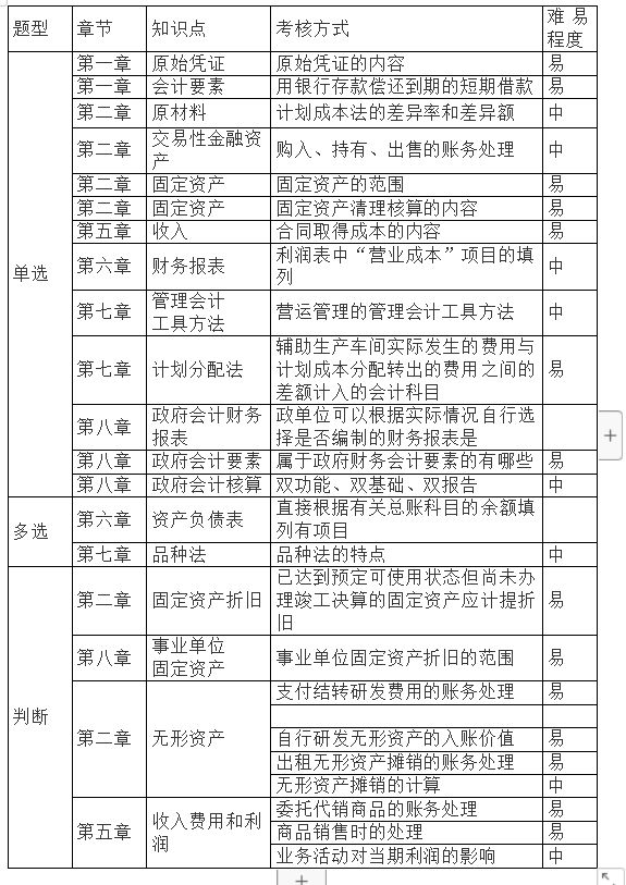 初级会计教材600页+，其实四张表就能轻松看完两本书