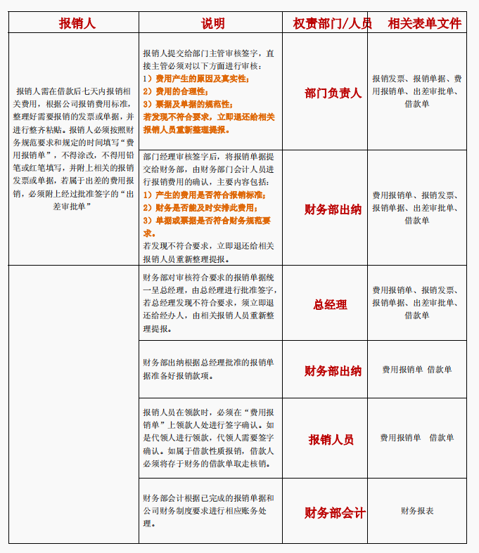 财务费用报销制度及实施细则，内容全面流程详细，可参考套用