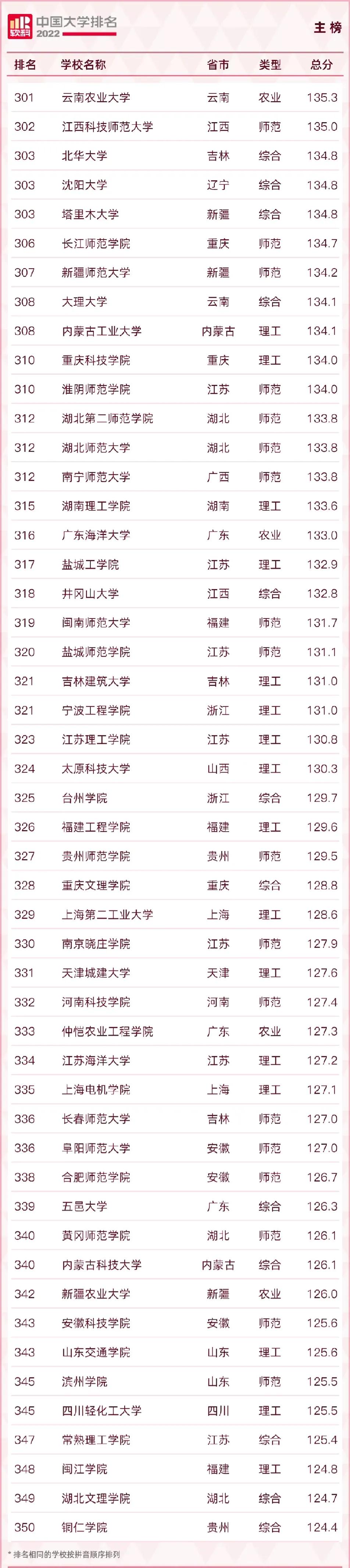 最新发布！2022软科大学排名