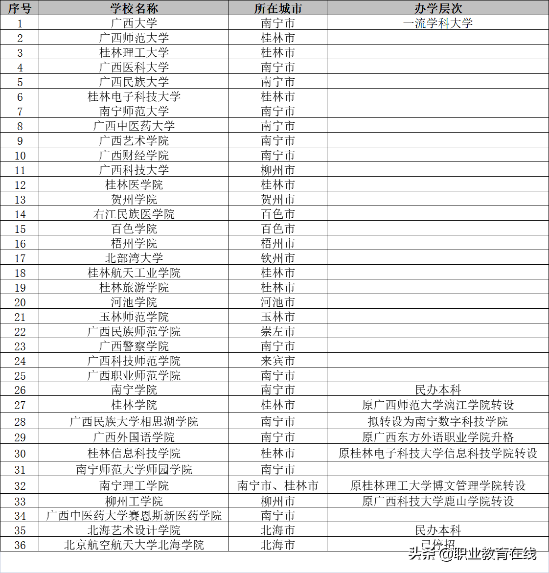 为什么沿海的广西只能归为西部省份？看看广西的高校