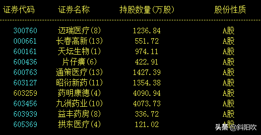 医药女神葛兰持股明细来了，医药赛道怎么了，她的基金还能买吗？