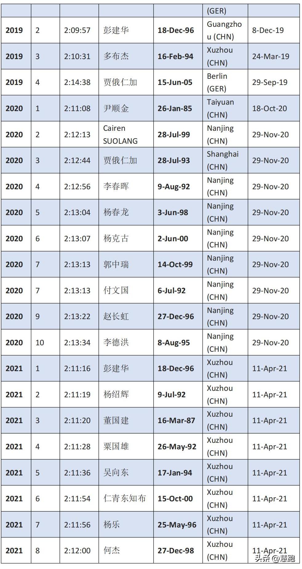 突破有多难？解读中国男子马拉松成绩16年变化