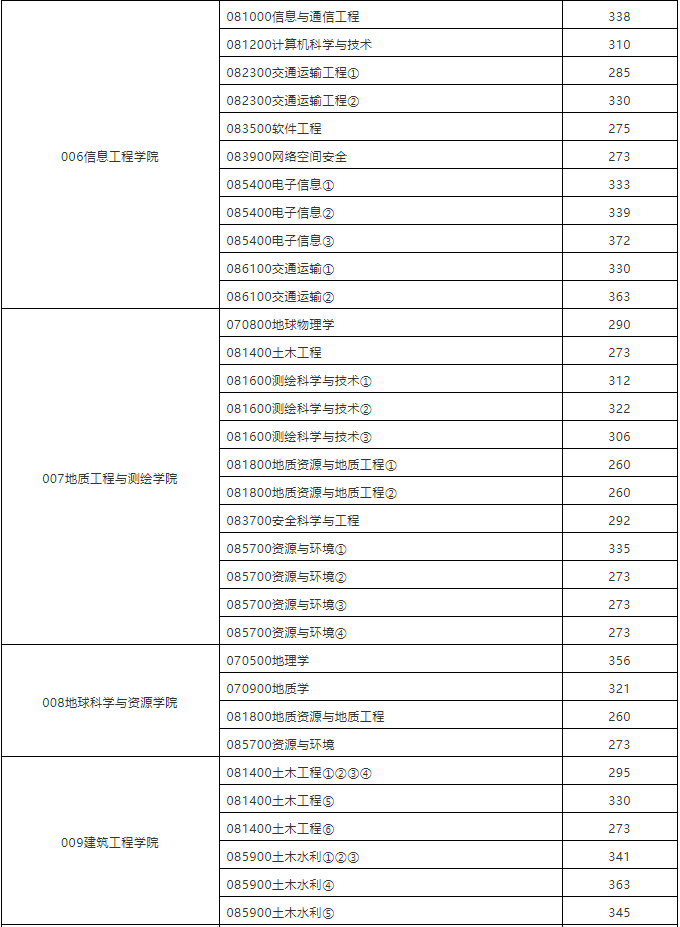 快看！陕西又有四所高校公布复试线