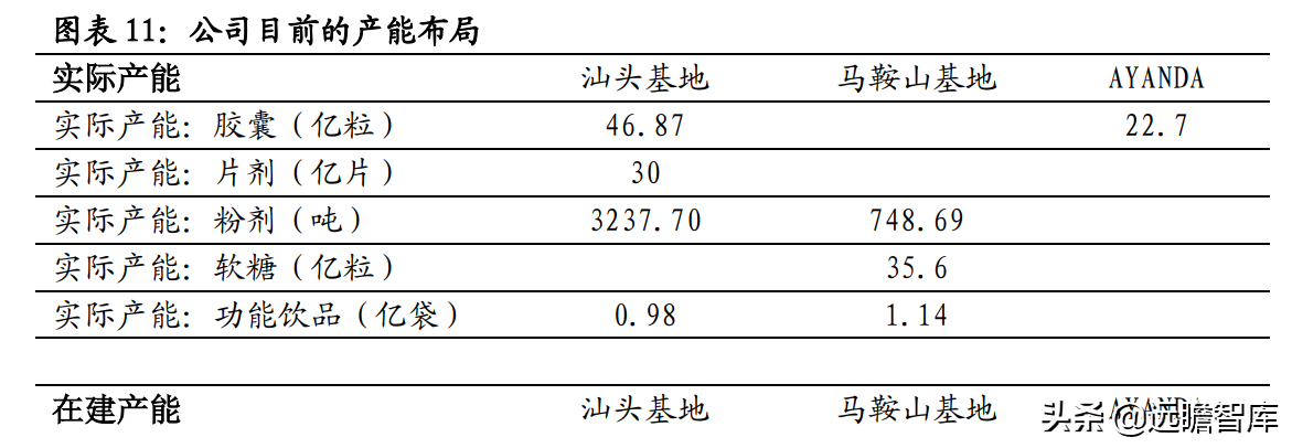 侧重点在于研发和生产，仙乐健康：保健品行业的"金牌"合同生产商