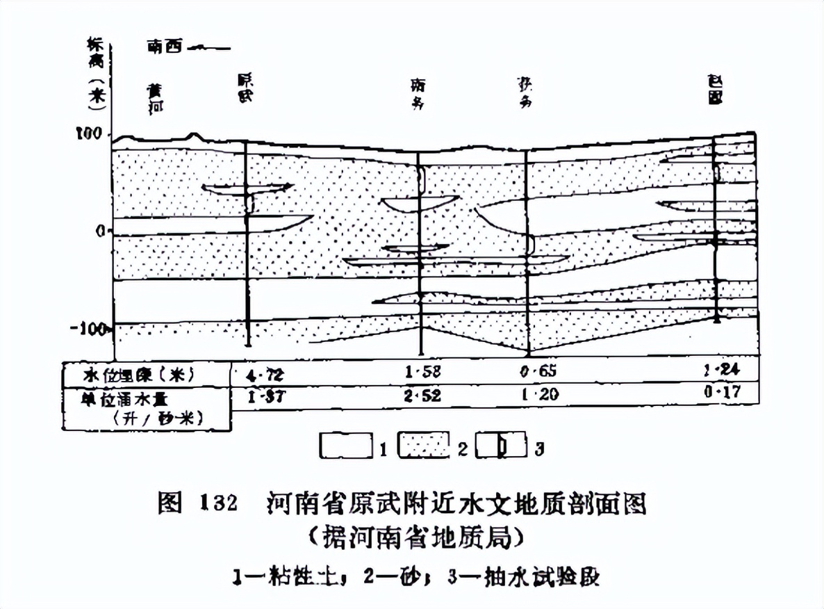 「找水经验」北方冲积平原地区，如何寻找地下水？