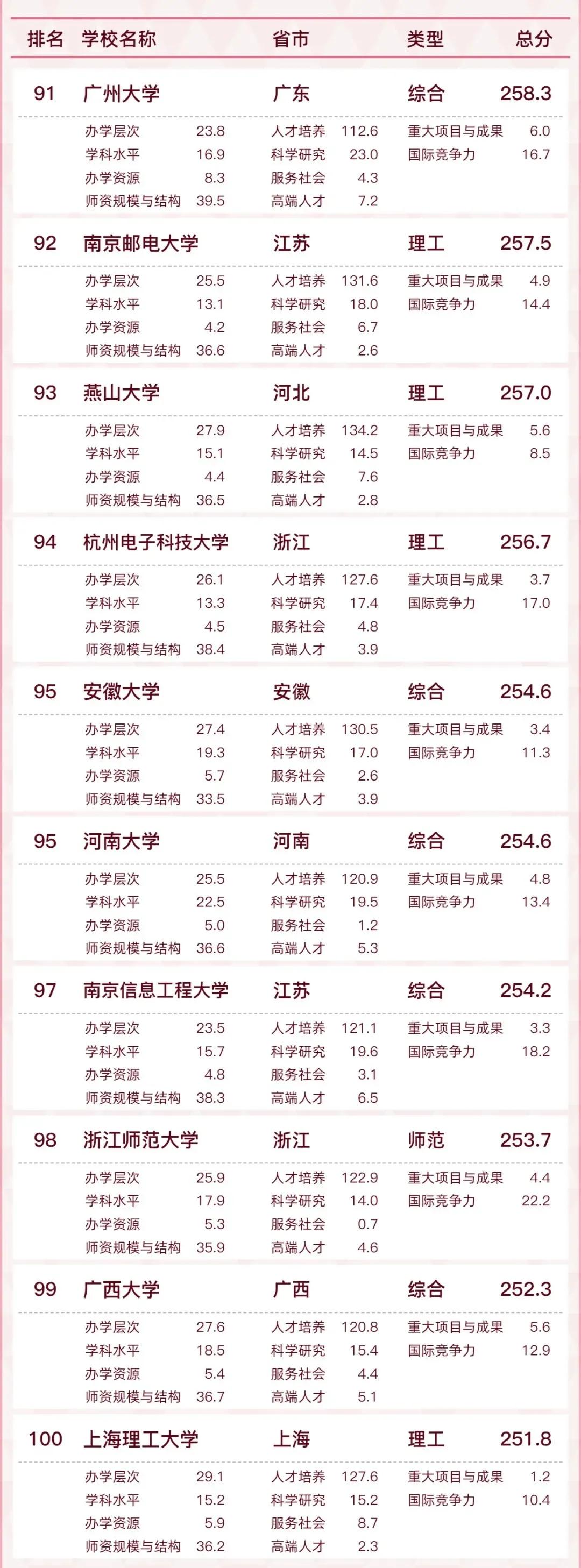 「最新发布」2022中国大学排名出炉，来看看