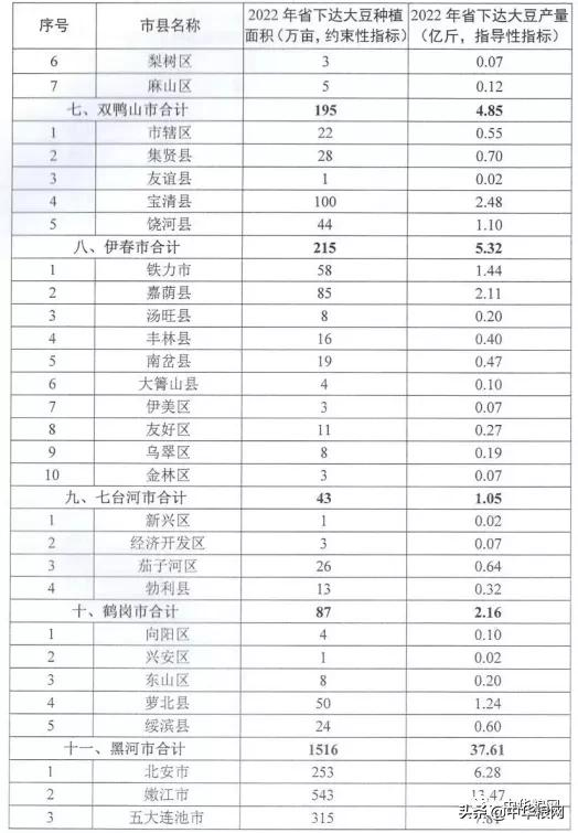 黑龙江2022年扩种大豆方案公布！调减玉米和水稻