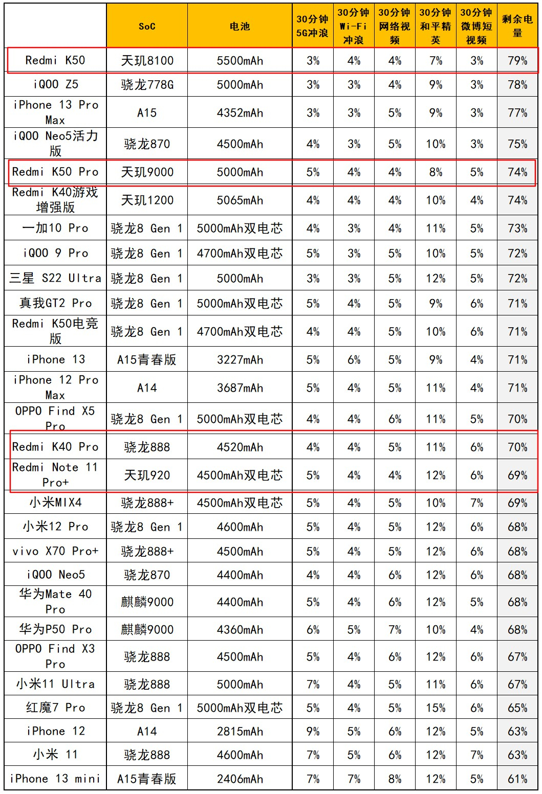 K50评测(平民机皇！Redmi K50评测：2399元的2K屏 天玑8100)