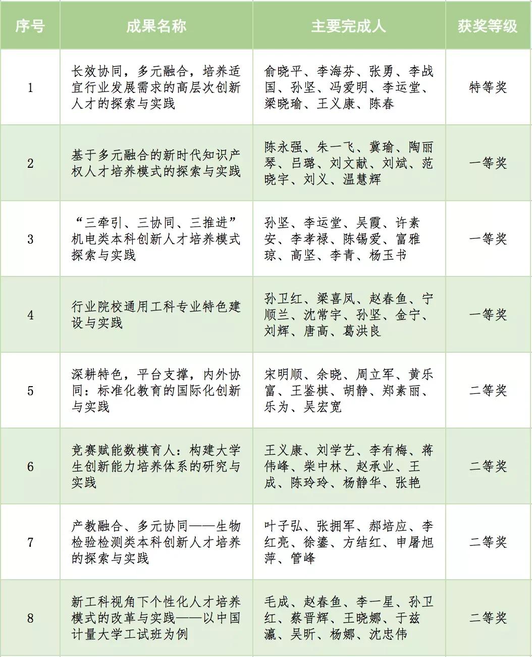 赞！中国计量大学喜获8项浙江省教学成果奖
